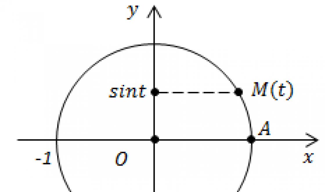 Функция y=sinx, ее основные свойства и график Sin свойства и график