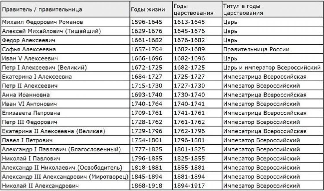 Откуда пошла династия Романовых?