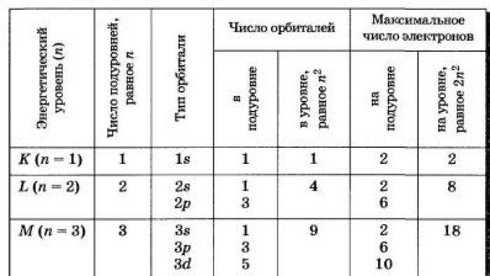 Электронные конфигурации атомов химических элементов — Гипермаркет знаний