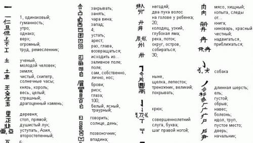 Čínske znaky s prekladom do ruštiny