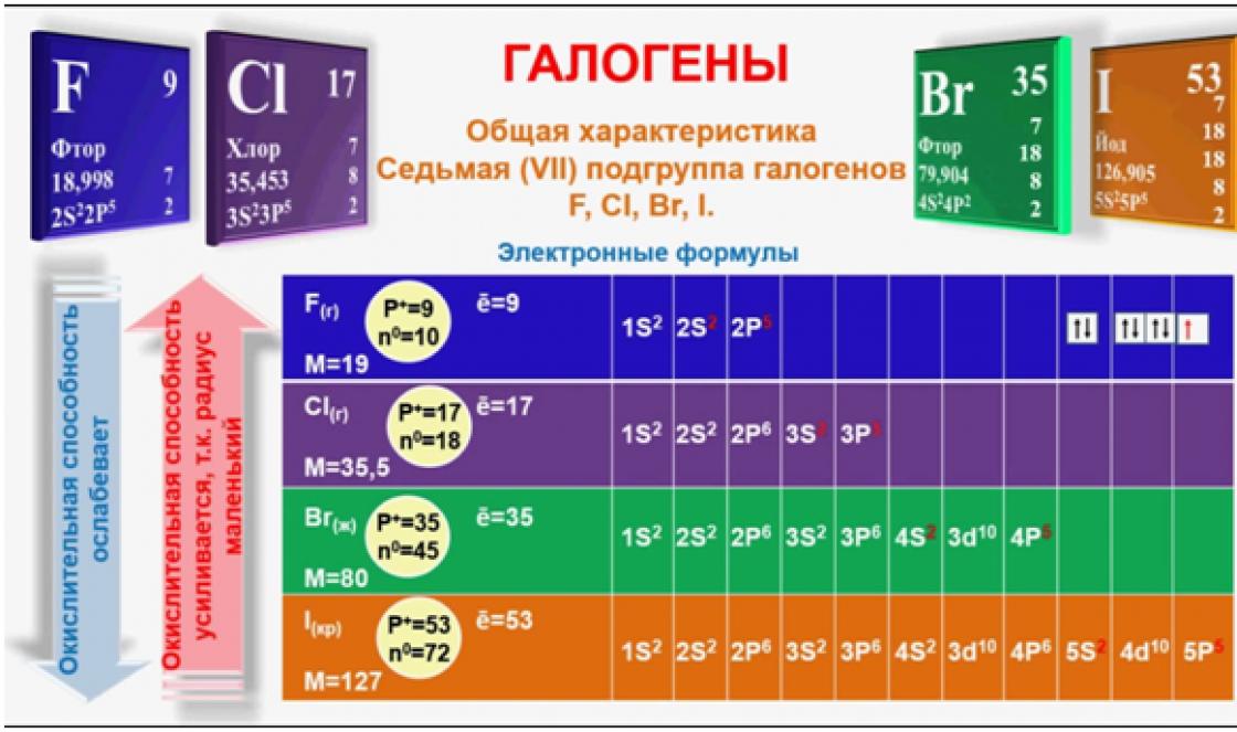 Химические свойства галогенов