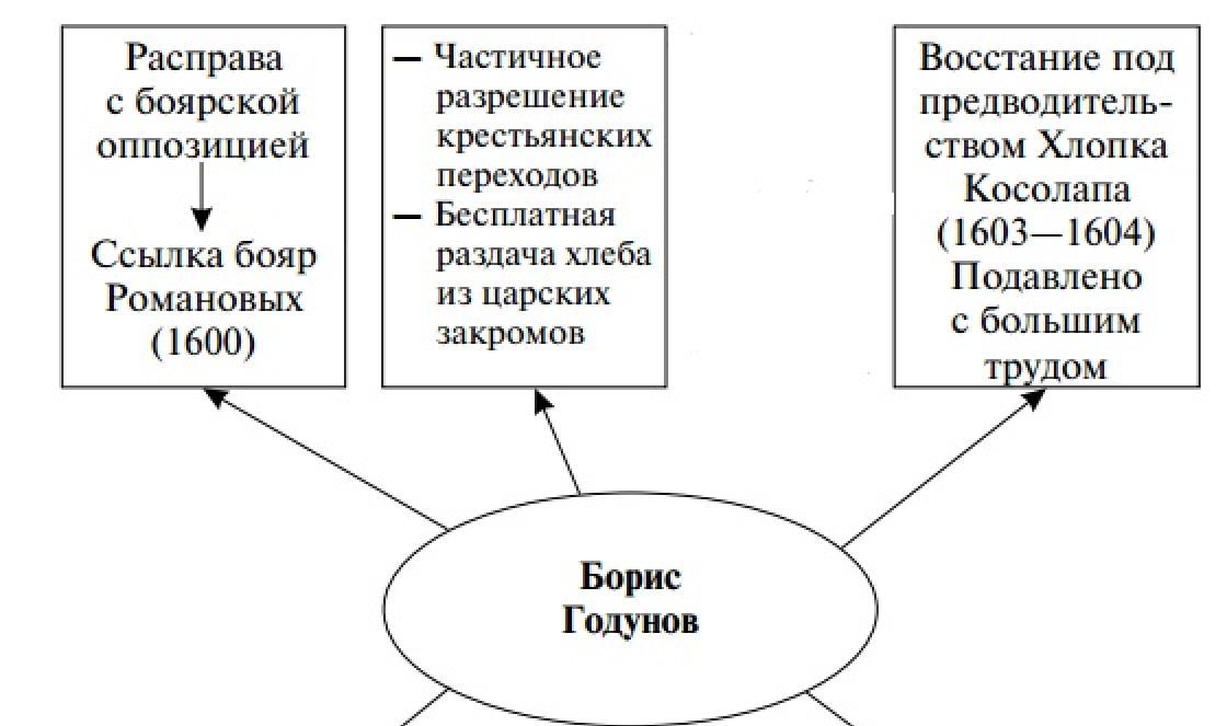 Внешняя политика годунова кратко. Правление Бориса Годунова таблица. Правление Бориса Годунова схема. Кластер Борис Годунов. Борис Годунов таблица.