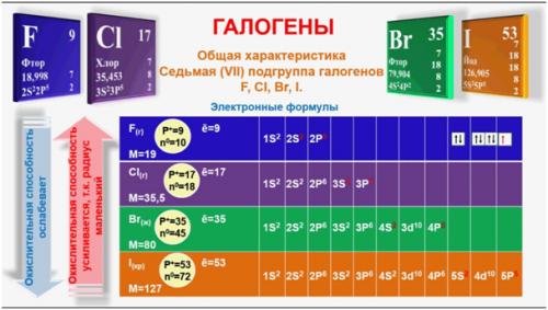 Химические свойства галогенов