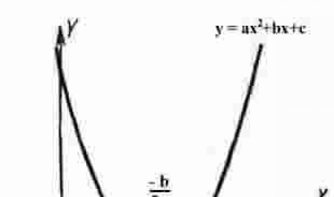 Lineāra funkcija ir tās grafiks, koeficientu ģeometriskā nozīme