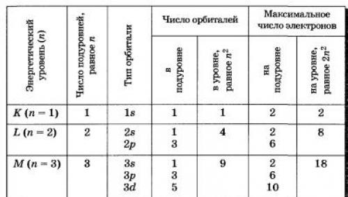 Электронные конфигурации атомов химических элементов — Гипермаркет знаний