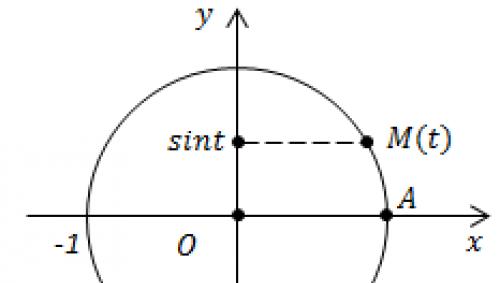 Funktsioon y=sinx, selle põhiomadused ja graafik Sin omadused ja graafik