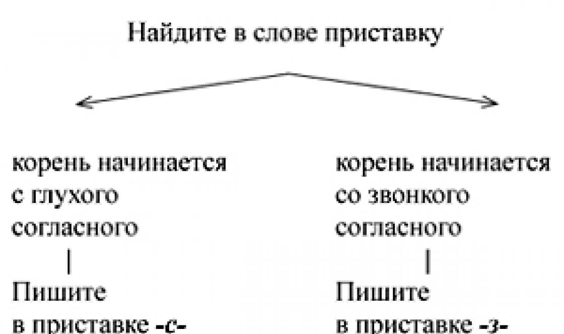 Spelling rules for prefixes in Russian table